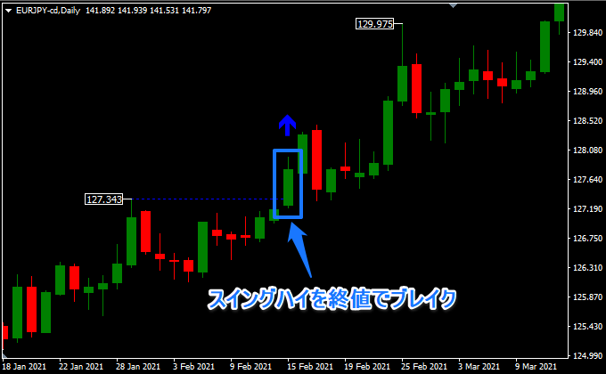スイングハイをブレイクし上矢印