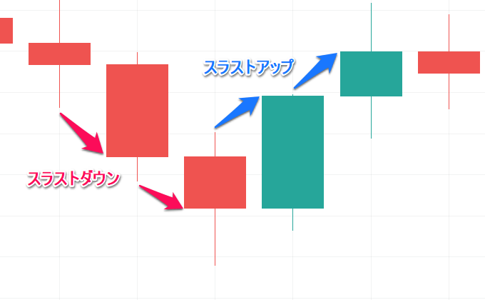 スラストアップとスラストダウンはプライスアクションの一つ