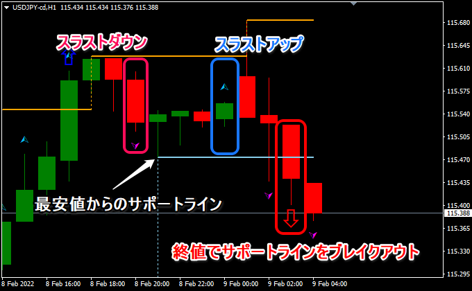 サポートラインのブレイクアウトを見る