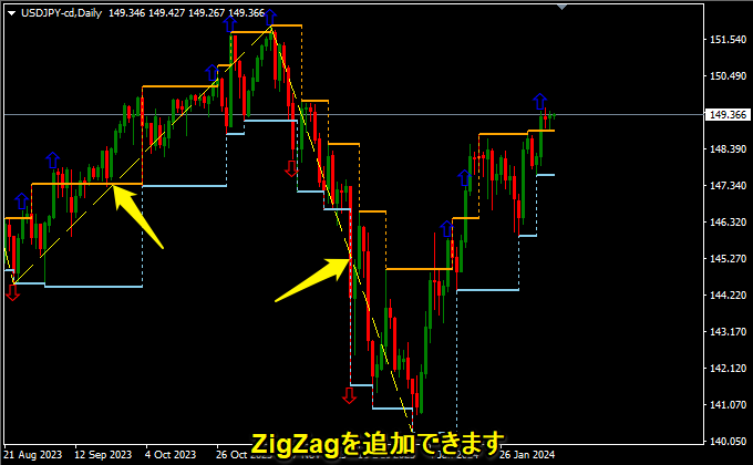 ZigZagを追加できます