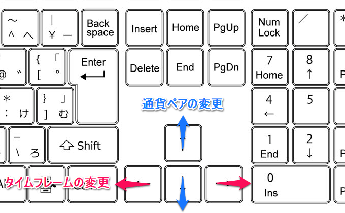 チャートをキーボード操作する