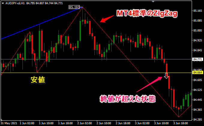 ZigZagの安値をブレイク。下矢印