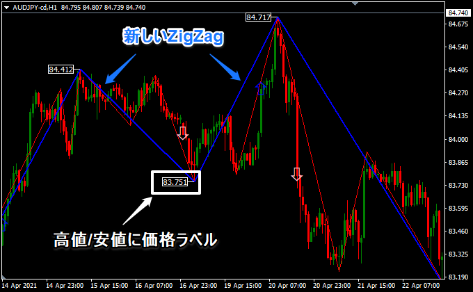 新ZigZagの表示と価格ラベル