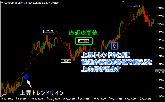 直近の高値をブレイクしたら上矢印