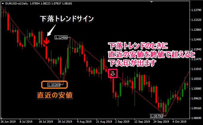 直近の安値をブレイクしたら下矢印