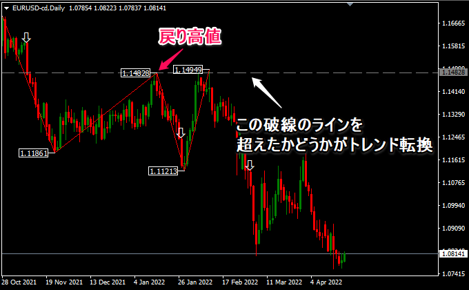 押し安値/戻り高値でトレンド判定