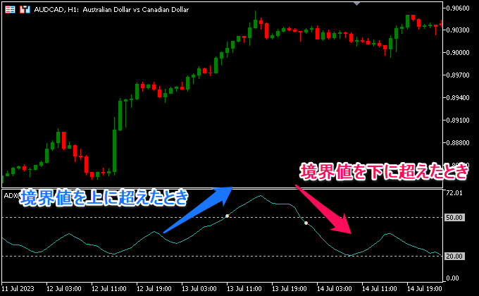 ADXにアラートを付けたMT5インジケーター