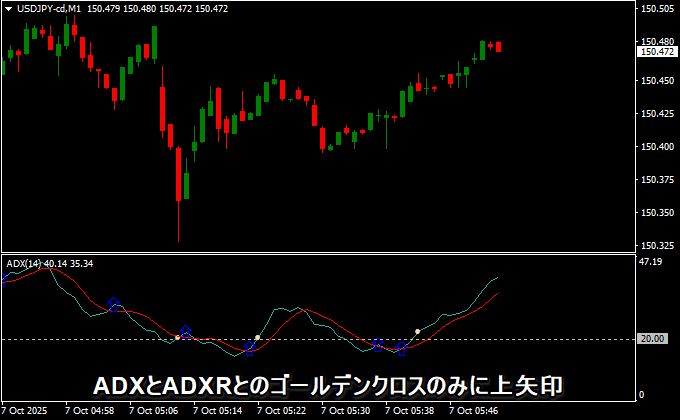 ADXとADXRとのゴールデンクロスとデッドクロス