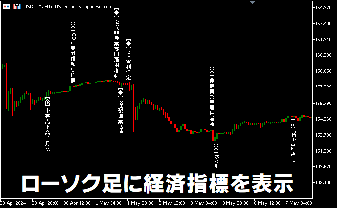 ローソク足に経済指標