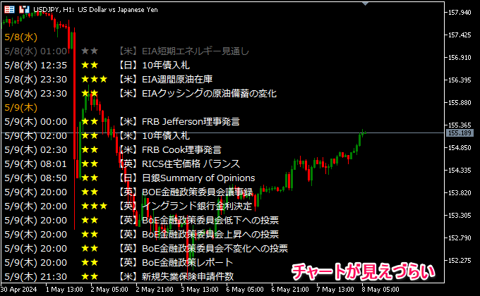 チャート上に経済指標