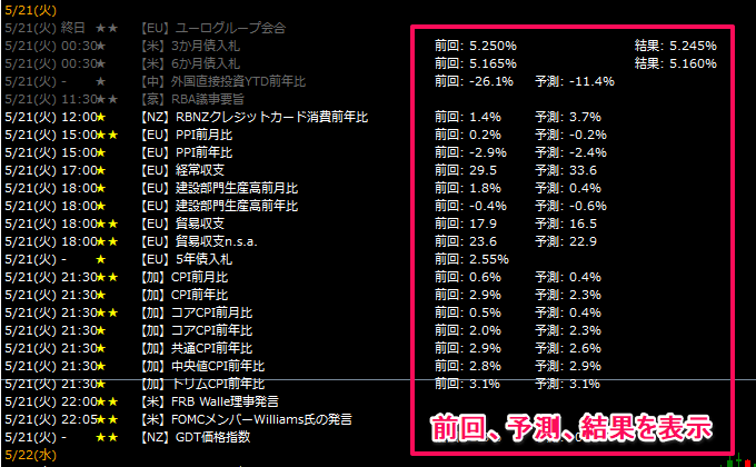 経済指標の発表