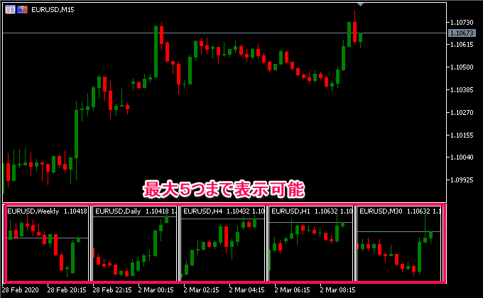 サブチャートを自由自在にカスタマイズできるMT5インジケーター