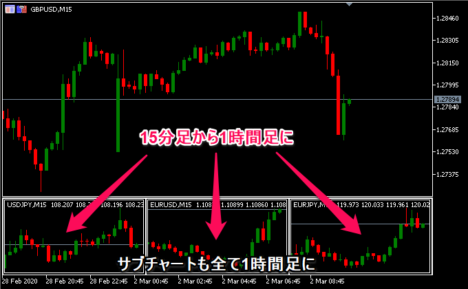 サブチャートを自由自在にカスタマイズできるMT5インジケーター