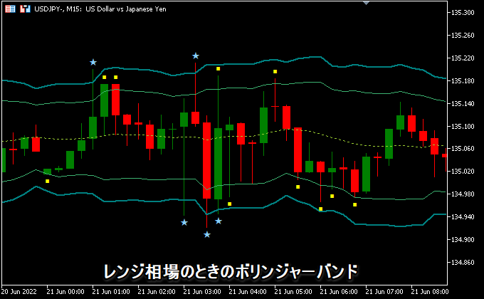 ボリンジャーバンドインジケーター