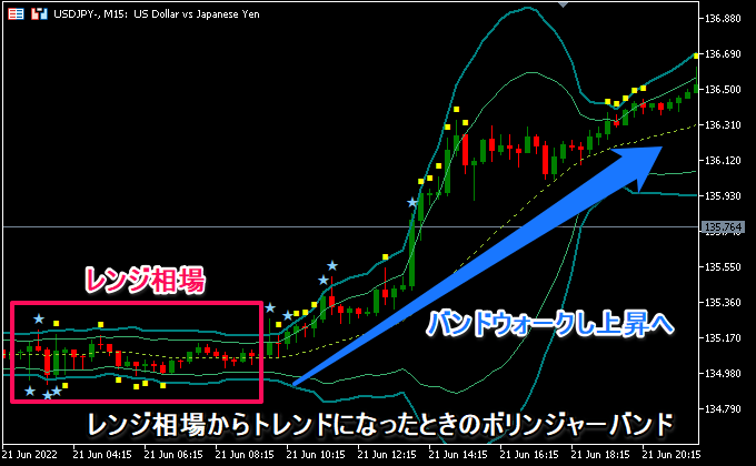 トレンドが発生するとバンドウォークする