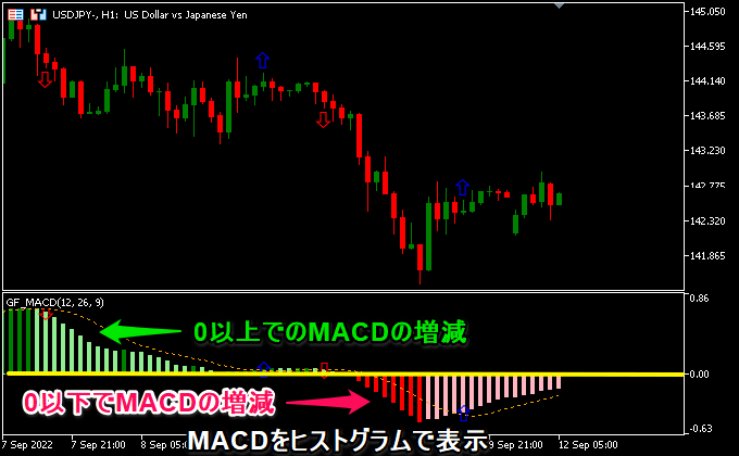 MT5標準搭載のMACD