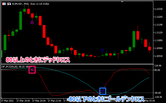 ２本のゴールデンクロスとデッドクロス