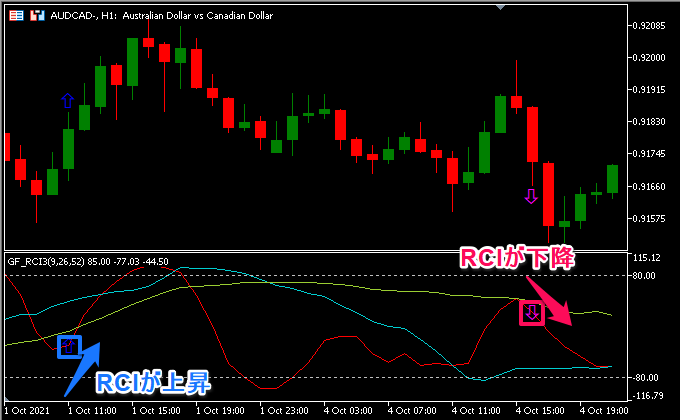 3本のRCIインジケーター