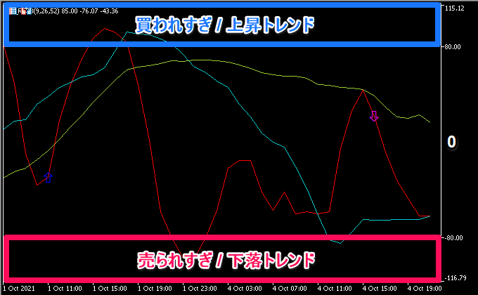 買われすぎ、売られすぎのゾーン