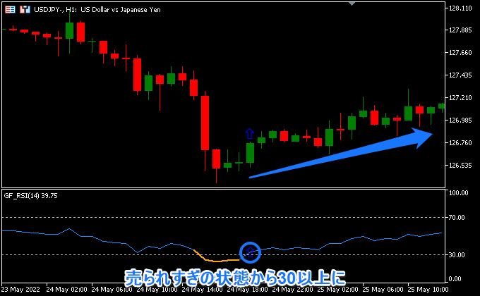 30以下の売られすぎの状態から30以上のRSI