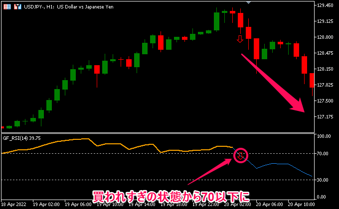 70以上の買われすぎの状態から70以下のRSI