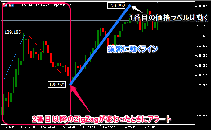 ZigZagが変わったときにアラート