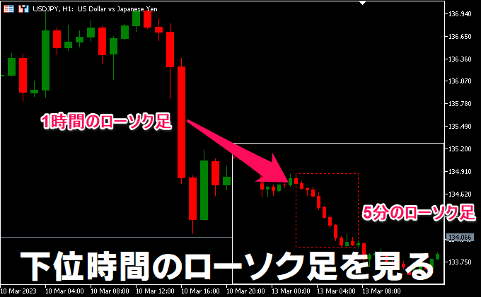 下位時間のローソク足を見るMT5インジケーター