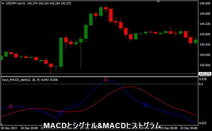 MACDがシグナルより上/下、MACDヒストグラムが下降/上昇