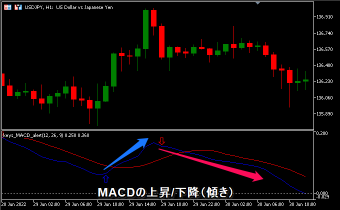 MACDのパラメーター設定 MACDの上昇/下降