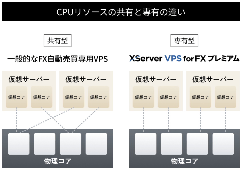 XServer VPS for FX プレミアム