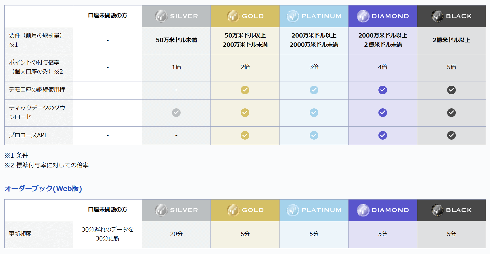 狭いスプレッドと高い約定力の取引環境