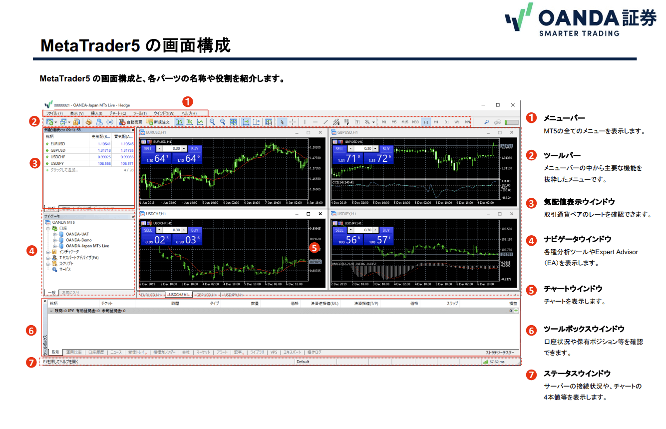 OANDA証券の口座開設~MT5のインストールまで