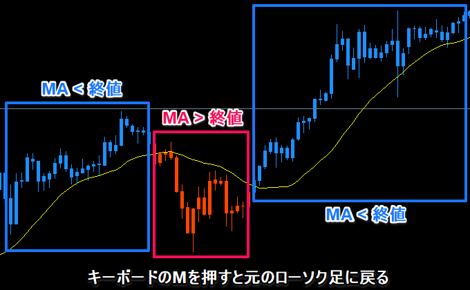 ローソク足のまま移動平均線を表すインジケーター