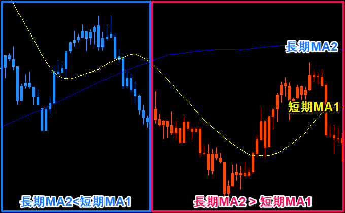 長期移動平均線と短期移動平均線の関係
