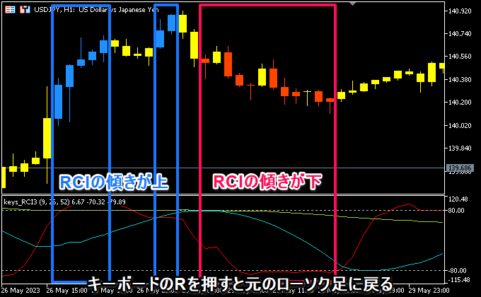 RCIの状態が色に