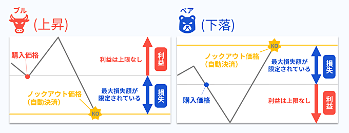 ノックアウトオプションでFX・CFD・暗号資産が取引可能