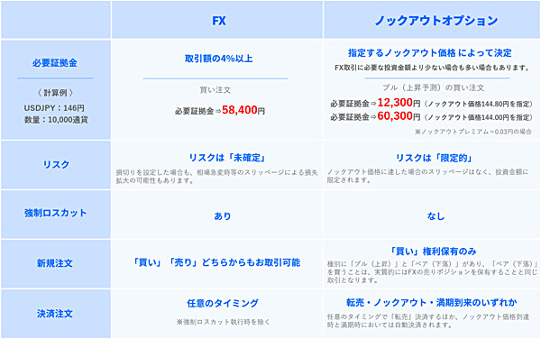 FX銘柄のノックアウトオプションが登場！