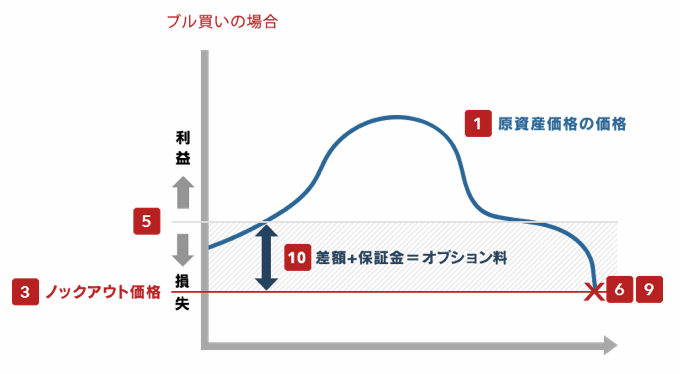 「ノックアウト・オプション」とは？