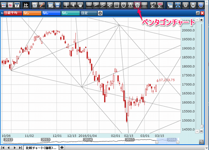 日経平均にペンタゴンチャートを表示させた