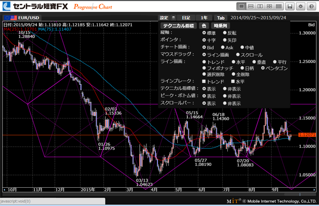 セントラル短資ＦＸのペンタゴンチャート