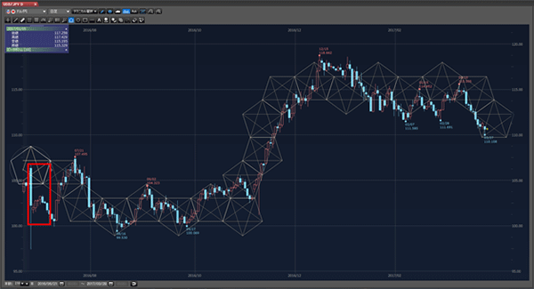 楽天FX「マーケットスピードFX」のペンタゴンチャート