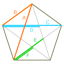ペンタゴンチャート黄金比率