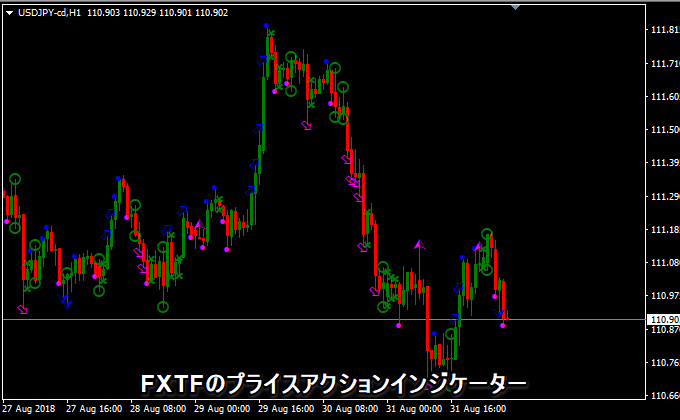 FXTF – Price Action