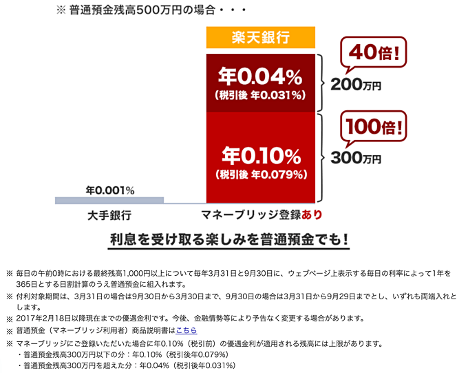 楽天証券と楽天銀行の連携で金利が年0.10％！