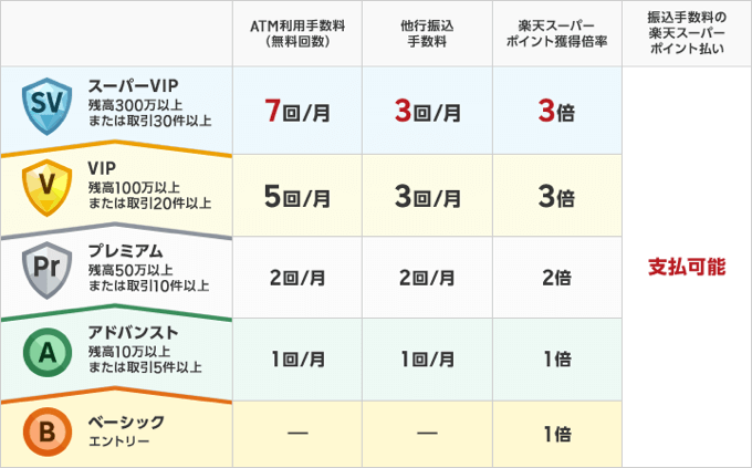 楽天銀行のハッピープログラムで入出金手数料を無料に！