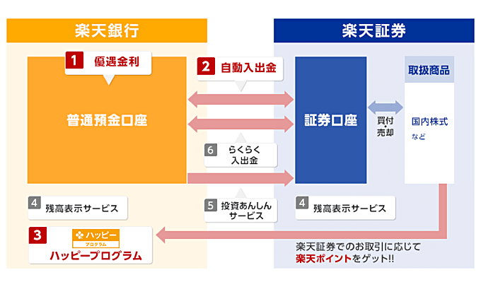 口座連携サービス「マネーブリッジ」とは？