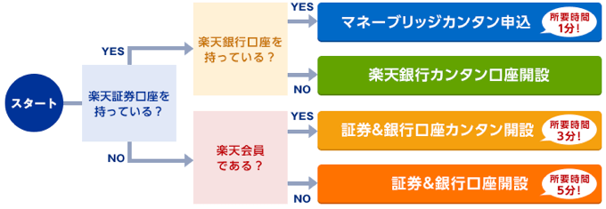 マネーブリッジの申し込み方法