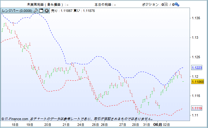 IG証券のレンジバーチャート