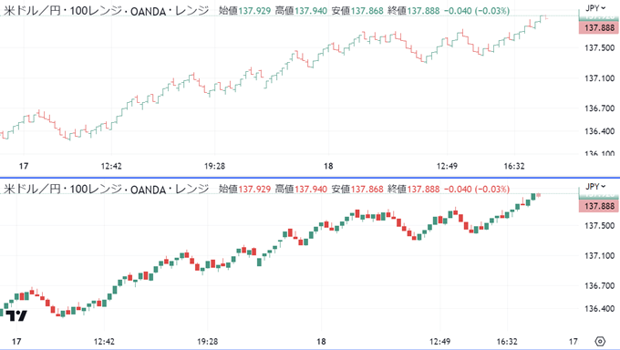 TradingViewのレンジバーチャート