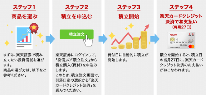 クレジットカード決済での投資信託（投信積立）とは？